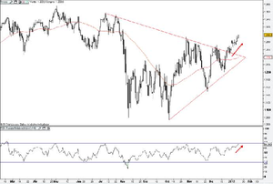 Comportamiento del S&P500
